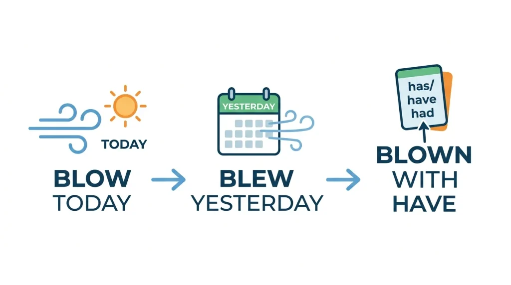 Blowed vs Blew: Which One Is Correct?